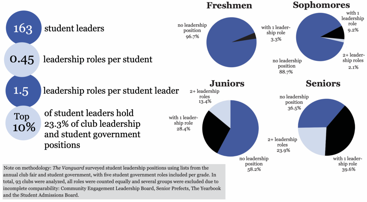 By the numbers: Club leadership